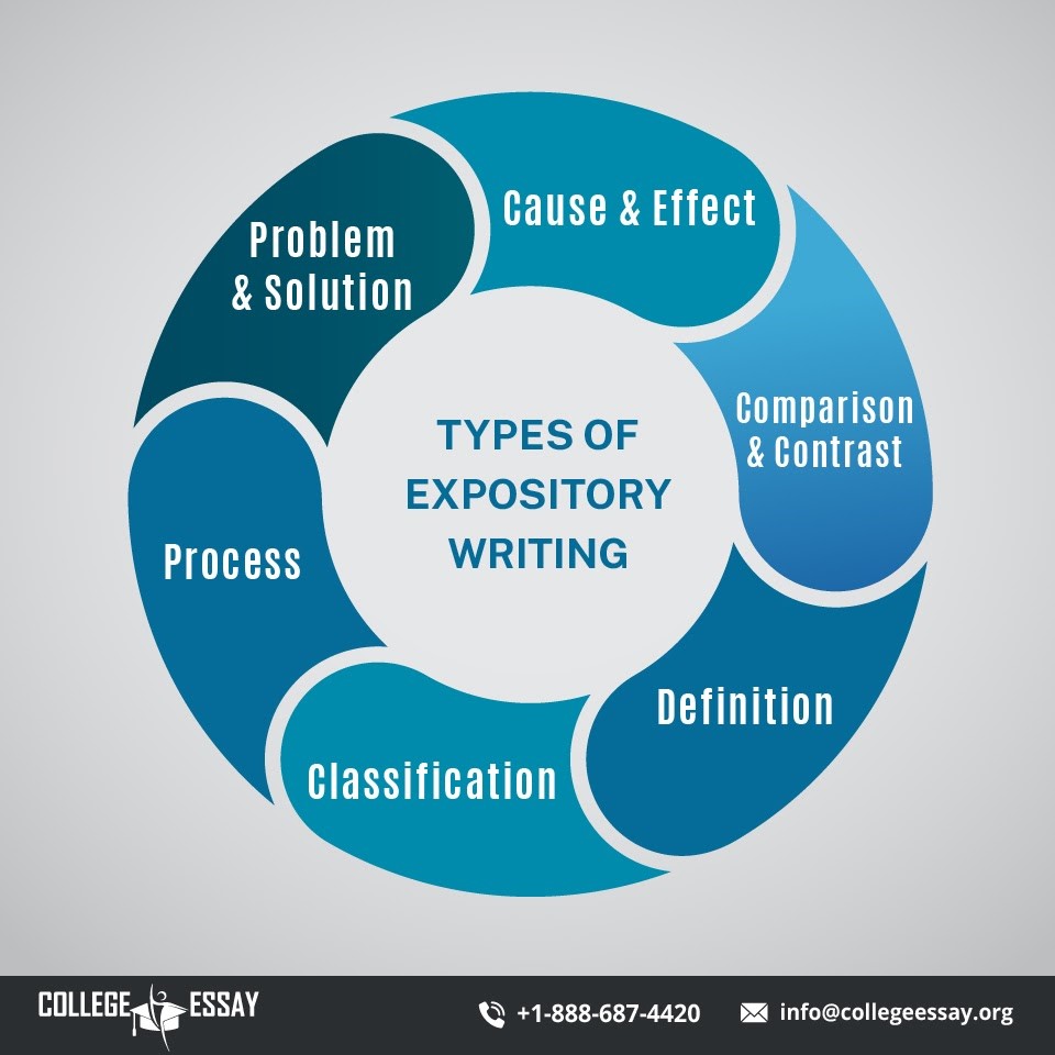 types of expository writing